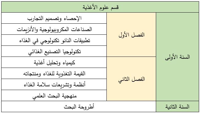 علوم الإغذية